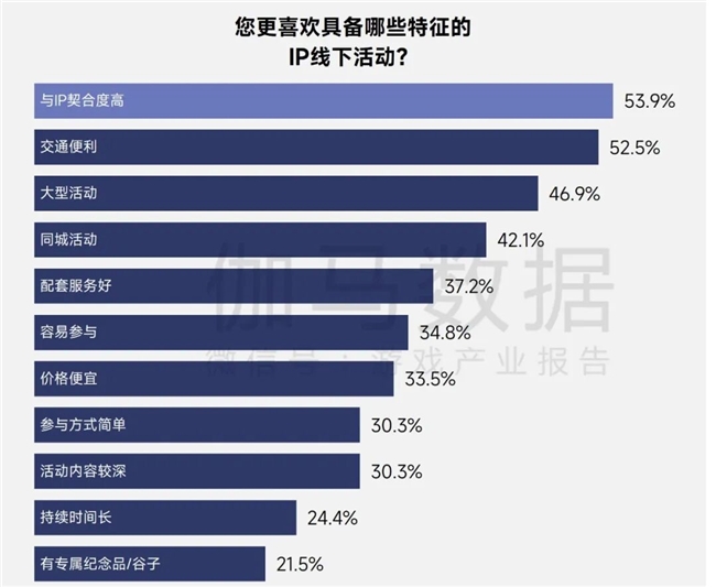 伽马报告揭示2750亿IP市场新缺口：48%用户找不到想买的周边