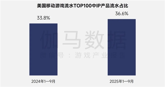 伽马报告揭示2750亿IP市场新缺口：48%用户找不到想买的周边