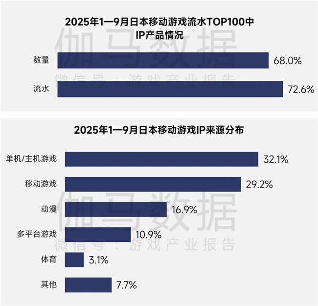 伽马报告揭示2750亿IP市场新缺口：48%用户找不到想买的周边