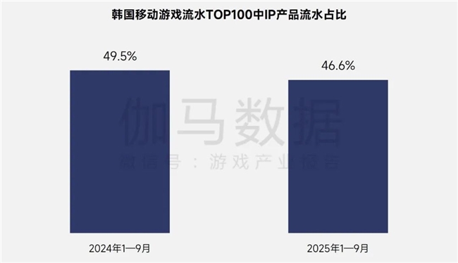 伽马报告揭示2750亿IP市场新缺口：48%用户找不到想买的周边
