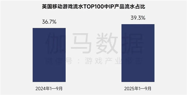 伽马报告揭示2750亿IP市场新缺口：48%用户找不到想买的周边