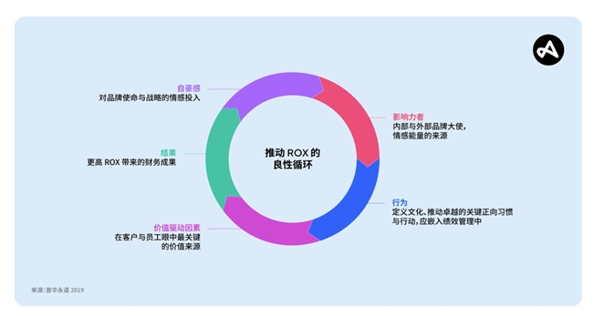 Adjust洞察：为何ROX正成为应用增长的新关键指标
