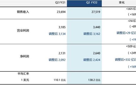 索尼二季度财报：PS5全球累计出货量突破8420万台