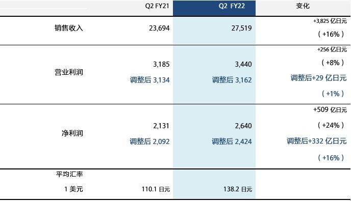 索尼二季度财报：PS5全球累计出货量突破8420万台