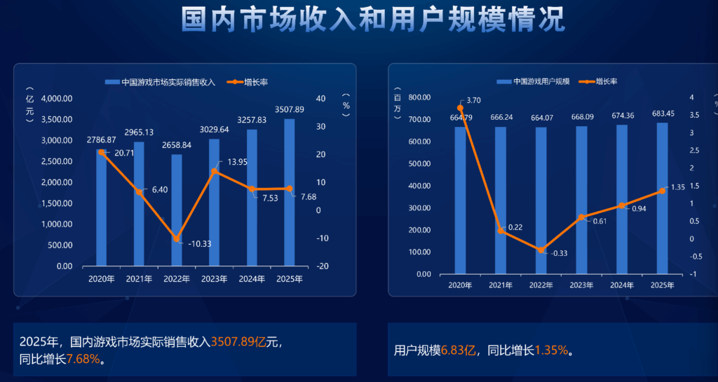 2025年中国游戏市场3507亿元,主机游戏增长86% 小程序游戏达535亿增长34.39%
