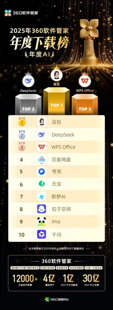 2025年360软件管家年度下载榜发布：展现PC市场发展脉络，前瞻未来生态趋势