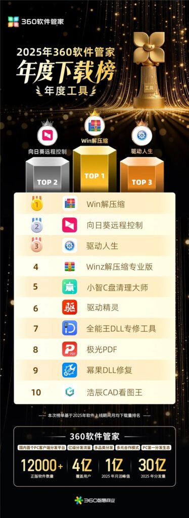 2025年360软件管家年度下载榜发布：展现PC市场发展脉络，前瞻未来生态趋势