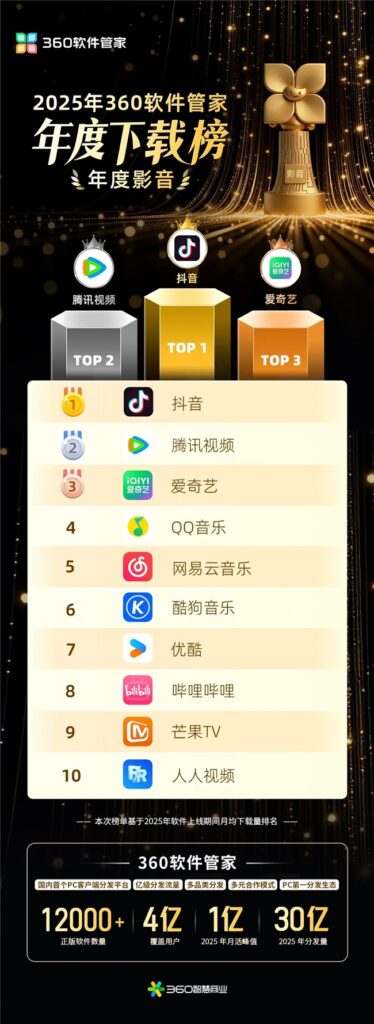 2025年360软件管家年度下载榜发布：展现PC市场发展脉络，前瞻未来生态趋势