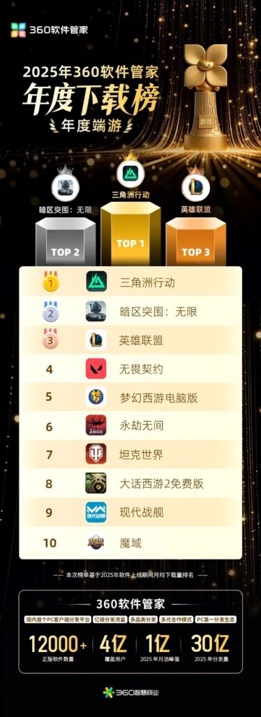 2025年360软件管家年度下载榜发布：展现PC市场发展脉络，前瞻未来生态趋势