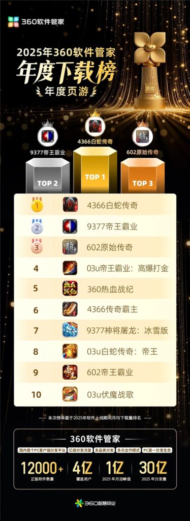 2025年360软件管家年度下载榜发布：展现PC市场发展脉络，前瞻未来生态趋势