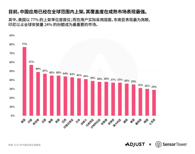 Adjust《2025年中国移动应用出海报告》显示，中国应用出海正出现战略性转向