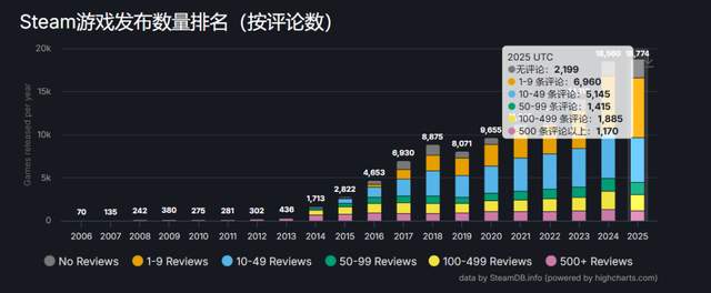 对话《梦之形》主创：4人团队，如何做出24小时破十万销量的独游？