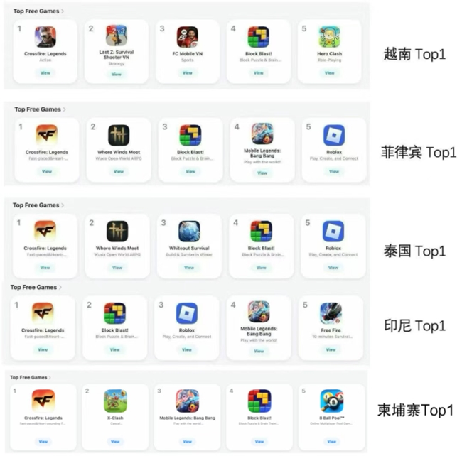 《Crossfire: Legends》横扫东南亚多地榜单,CF为何出手就“封神”?