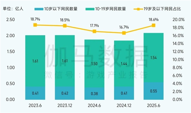 2025未保报告:连续4年超七成未成年合规游戏 未保进入家庭攻坚阶段