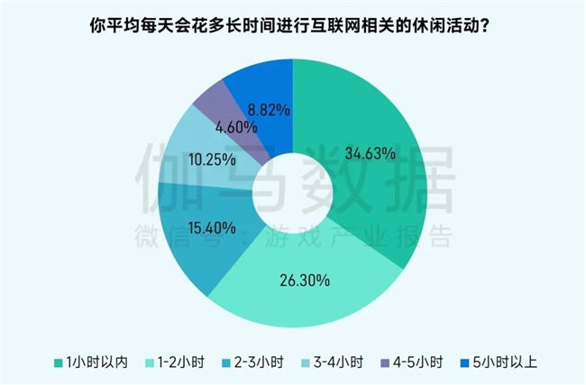 2025未保报告:连续4年超七成未成年合规游戏 未保进入家庭攻坚阶段