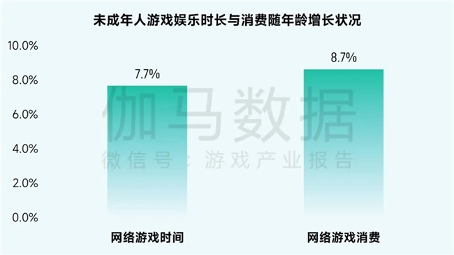 2025未保报告:连续4年超七成未成年合规游戏 未保进入家庭攻坚阶段