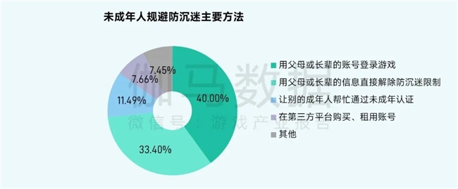 2025未保报告:连续4年超七成未成年合规游戏 未保进入家庭攻坚阶段