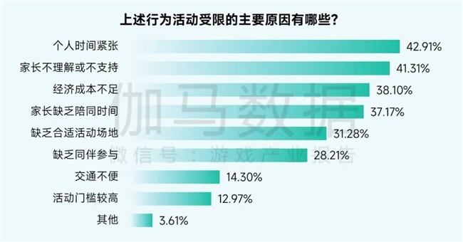2025未保报告:连续4年超七成未成年合规游戏 未保进入家庭攻坚阶段