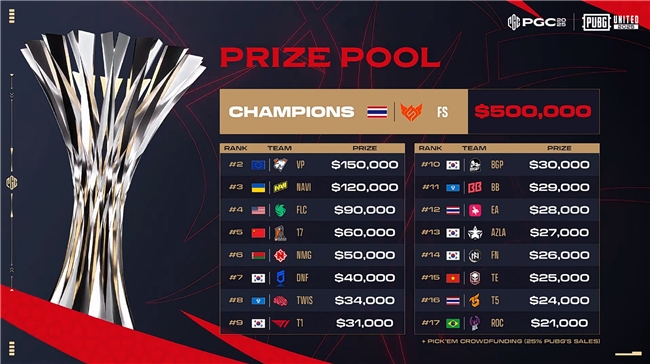 PGC2025见证FS战队新王加冕，TPP模式开启PUBG电竞变革