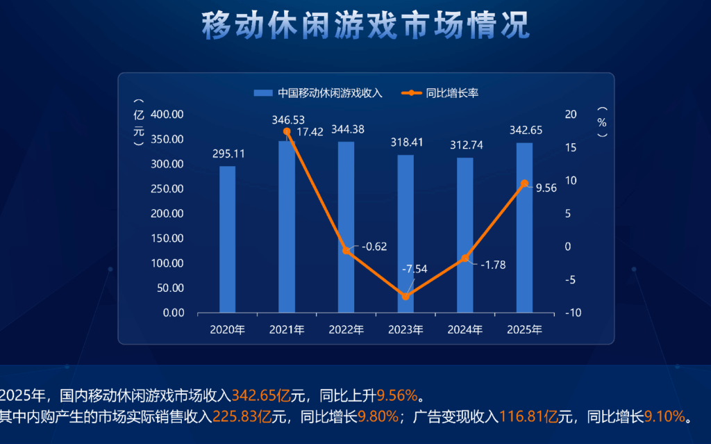 2025年中国游戏市场3507亿元,主机游戏增长86% 小程序游戏达535亿增长34.39%