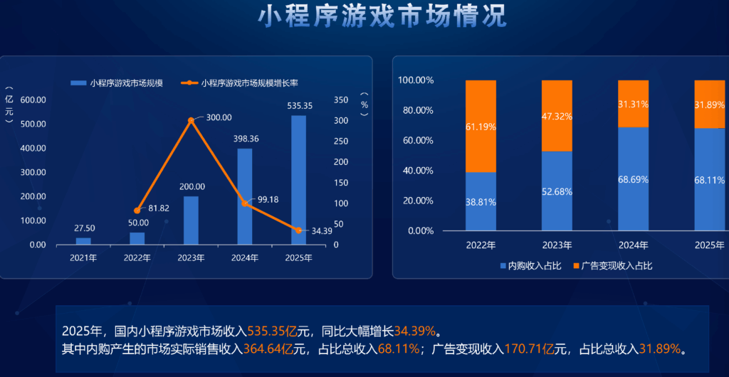 2025年中国游戏市场3507亿元,主机游戏增长86% 小程序游戏达535亿增长34.39%