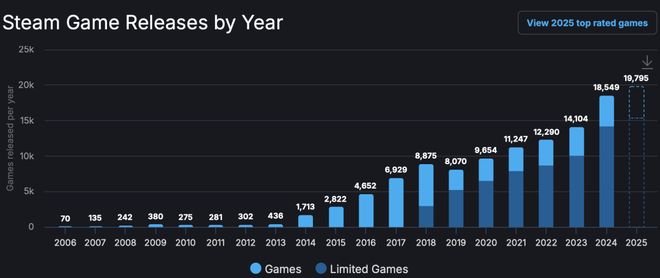 独立游戏十年,是更好还是更卷了?