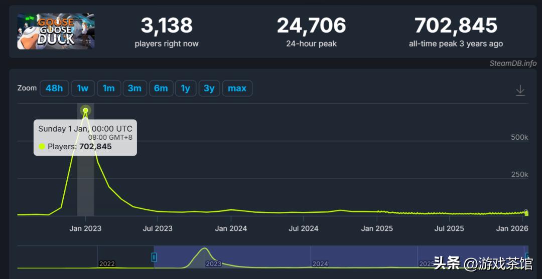打破传统发行模式，《鹅鸭杀》靠内容6天狂揽千万玩家