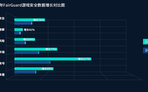 游戏行业再创新高，安全挑战同步升级 —— FairGuard游戏安全2025年度报告重磅发布