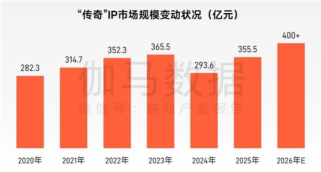 “传奇”IP报告：每年稳定收入约300亿+，累计IP价值超3700亿
