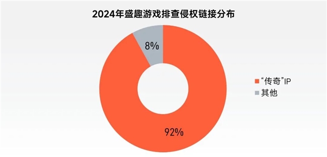 “传奇”IP报告：每年稳定收入约300亿+，累计IP价值超3700亿