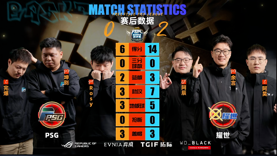 《街头篮球》UNKNOWN卫冕FSPL总冠军 中国之队剑指IMA国际大师赛