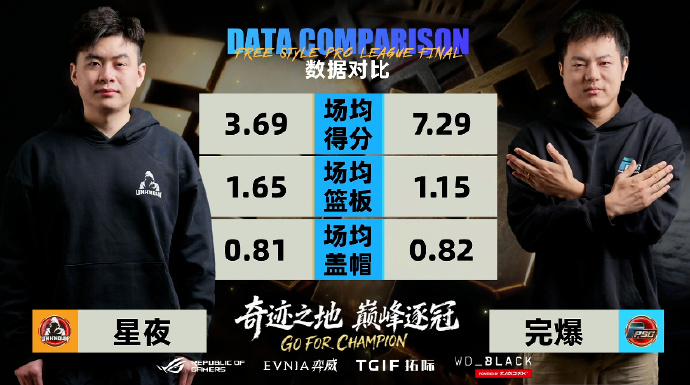 《街头篮球》UNKNOWN&黑洞会师胜者组决赛 新锐双雄无缘六强