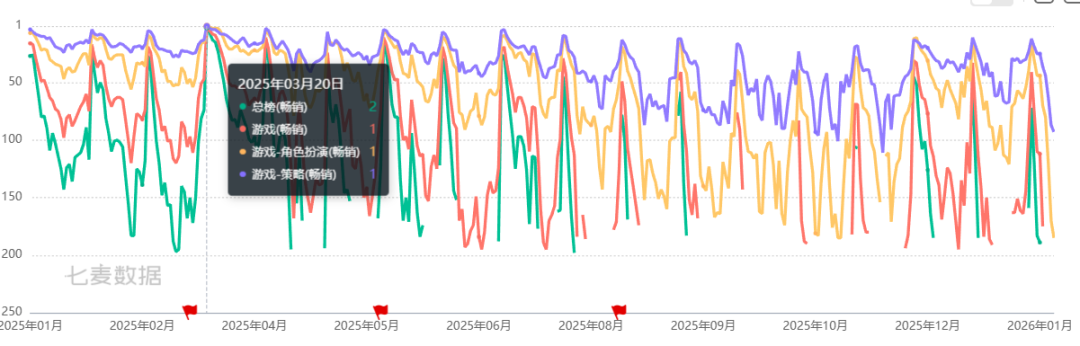 2026年开年最“零门槛”的二游，居然是它？