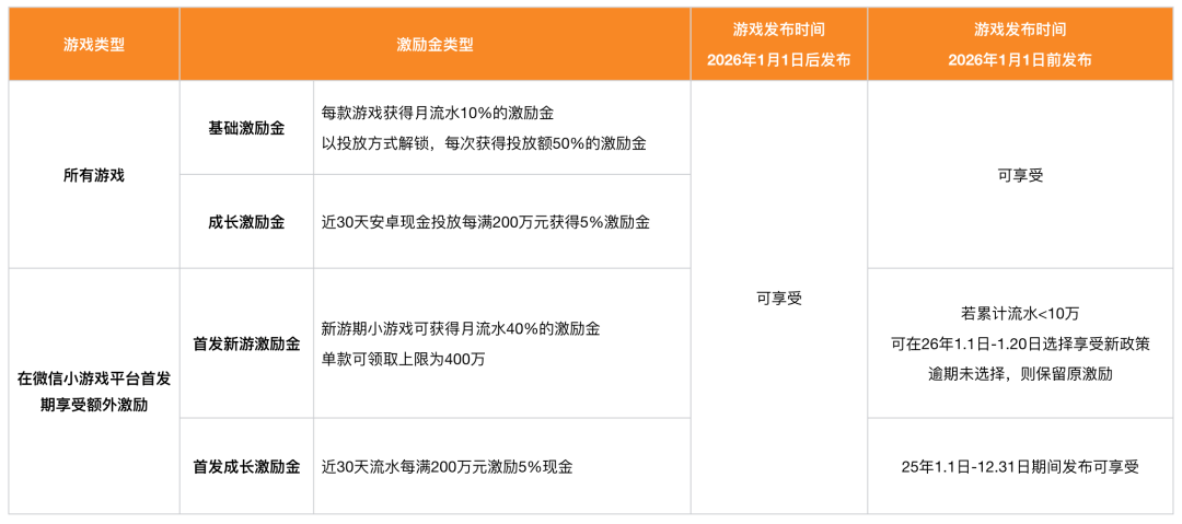 重大利好!2026年微信IAP小游戏最高可拿120%收益