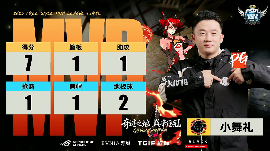 《街头篮球》UNKNOWN卫冕FSPL总冠军 中国之队剑指IMA国际大师赛