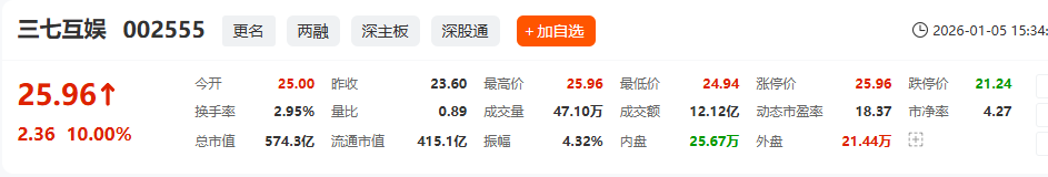 微信小游戏IAP分成新政落地 游戏股1月5日集体走强