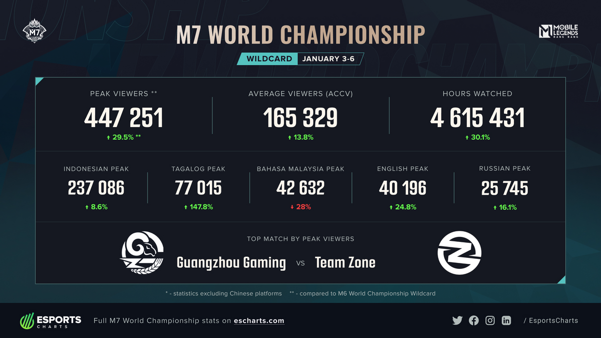 决胜巅峰世界总决赛16强产生，1月10日正赛开打