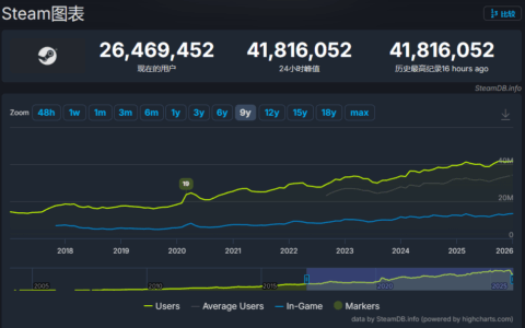 Steam在线峰值突破4181万大关，中国市场成最大推手