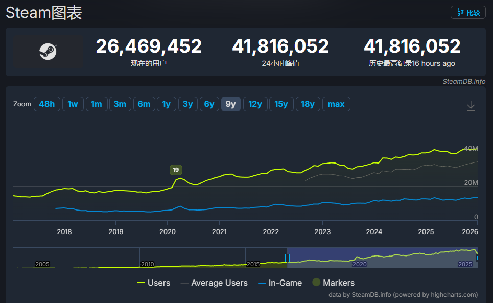 Steam在线峰值突破4181万大关,中国市场成最大推手