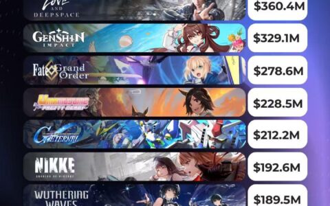 女性向游戏又上分！《恋与深空》3.6亿美元流水位列全球二游榜第二，创国乙上榜新纪录