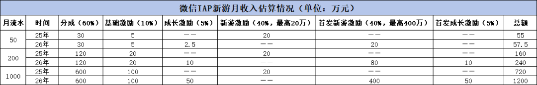 重大利好!2026年微信IAP小游戏最高可拿120%收益