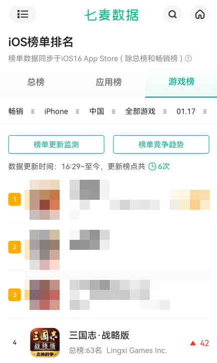 新品“神仙打架”，一款运营六年的游戏却悄然杀入畅销榜