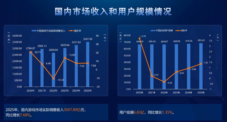 新品“神仙打架”，一款运营六年的游戏却悄然杀入畅销榜
