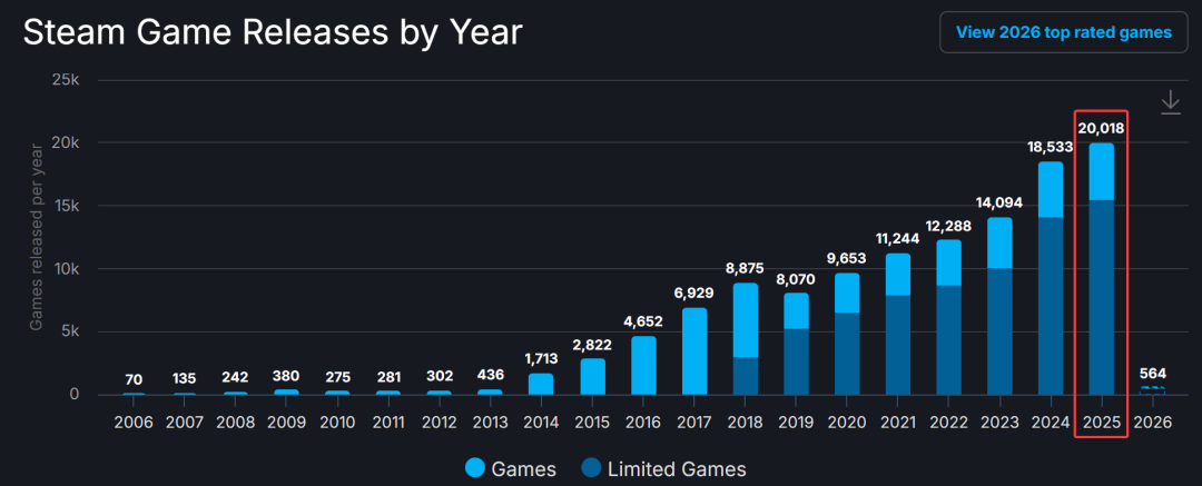 每年两万款Steam新游同时起跑，独立游戏如何避免成为炮灰？