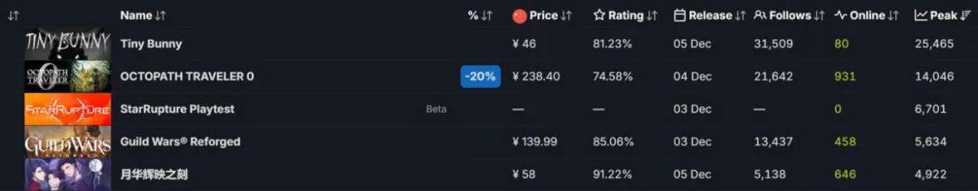 三位业余开发者，做出近2年最火品类爆款