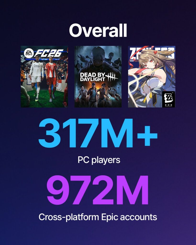 Epic发布2025年度回顾,第三方游戏支出暴增57%创4亿美元记录,平台底层架构将迎来重做