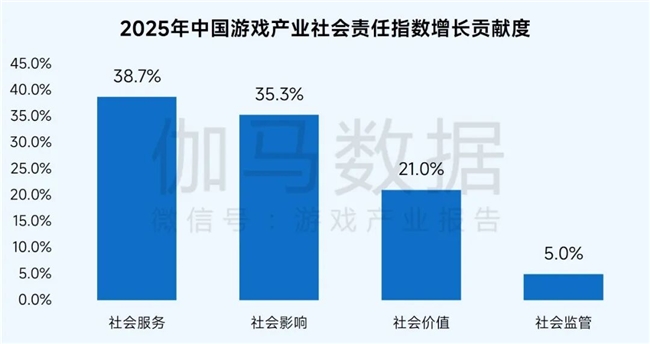 社会责任报告：公益数量增11.1%，游戏企业公益履责朝3个方向优化