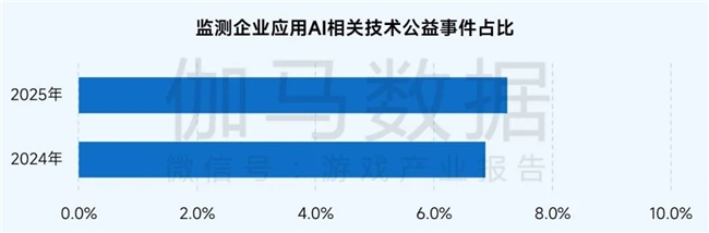 社会责任报告：公益数量增11.1%，游戏企业公益履责朝3个方向优化