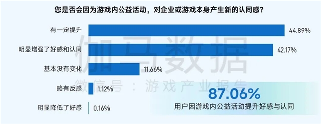 社会责任报告：公益数量增11.1%，游戏企业公益履责朝3个方向优化