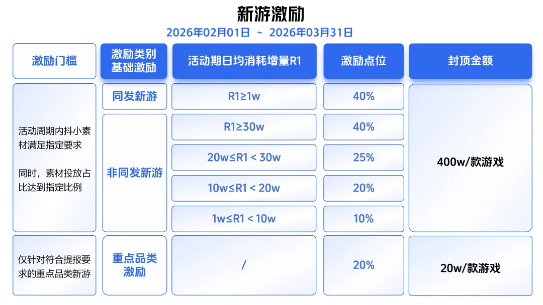 最高40%激励、单款封顶400万！巨量引擎发布2026年抖音小游戏重磅激励政策 